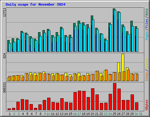 Daily usage for November 2024