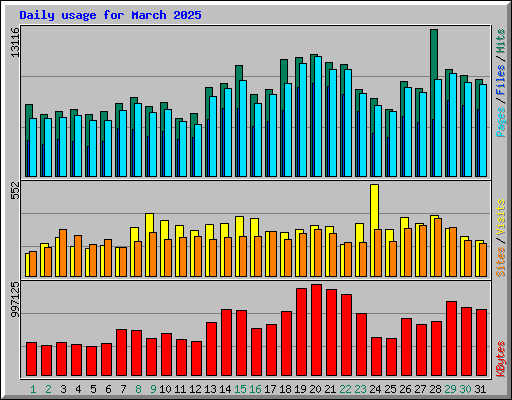 Daily usage for March 2025