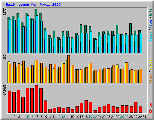 Daily usage for April 2025