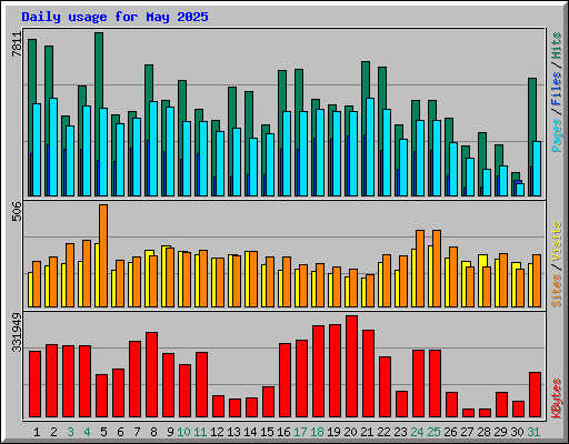 Daily usage for May 2025