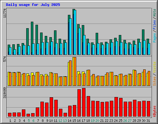 Daily usage for July 2025