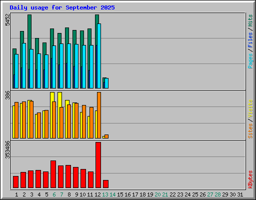 Daily usage for September 2025