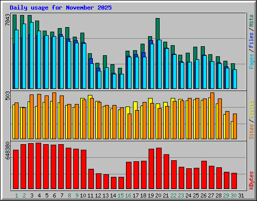 Daily usage for November 2025