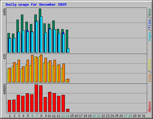 Daily usage for December 2025