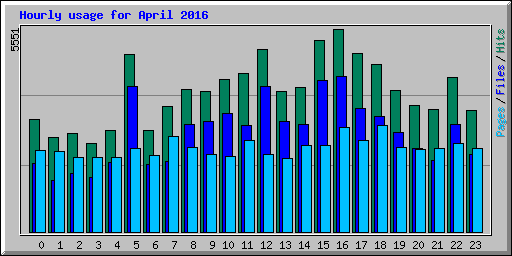 Hourly usage for April 2016