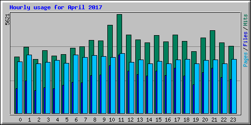 Hourly usage for April 2017