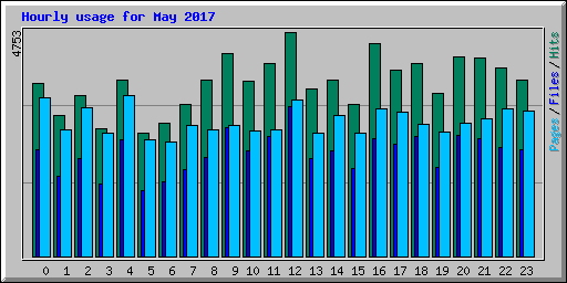 Hourly usage for May 2017