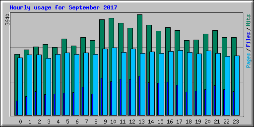 Hourly usage for September 2017