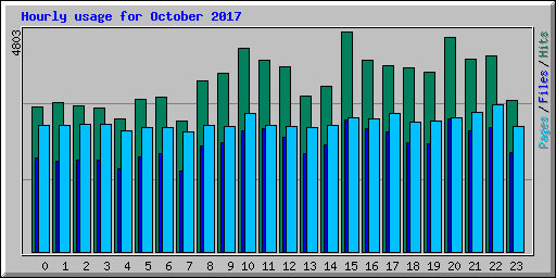 Hourly usage for October 2017