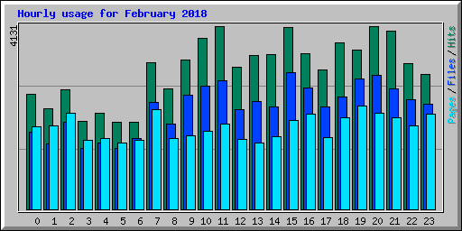 Hourly usage for February 2018