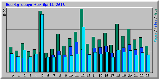 Hourly usage for April 2018