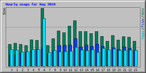 Hourly usage for May 2018