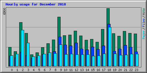 Hourly usage for December 2018