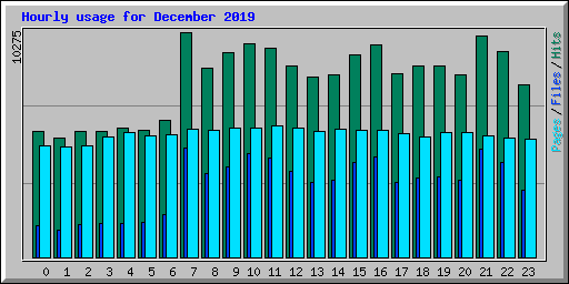 Hourly usage for December 2019