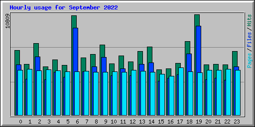 Hourly usage for September 2022