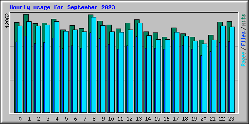 Hourly usage for September 2023