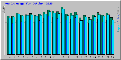 Hourly usage for October 2023