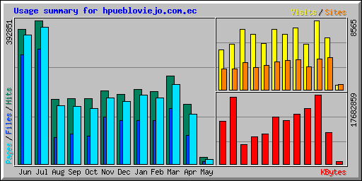 Usage summary for hpuebloviejo.com.ec
